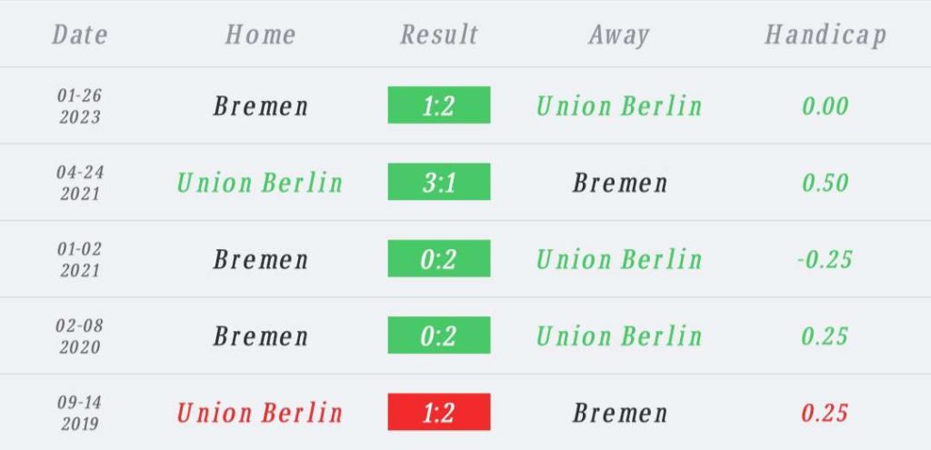 วิเคราะห์บอล บุนเดสลีกา ยูเนี่ยน เบอร์ลิน vs แวร์เดอร์ เบรเมน 2022/23