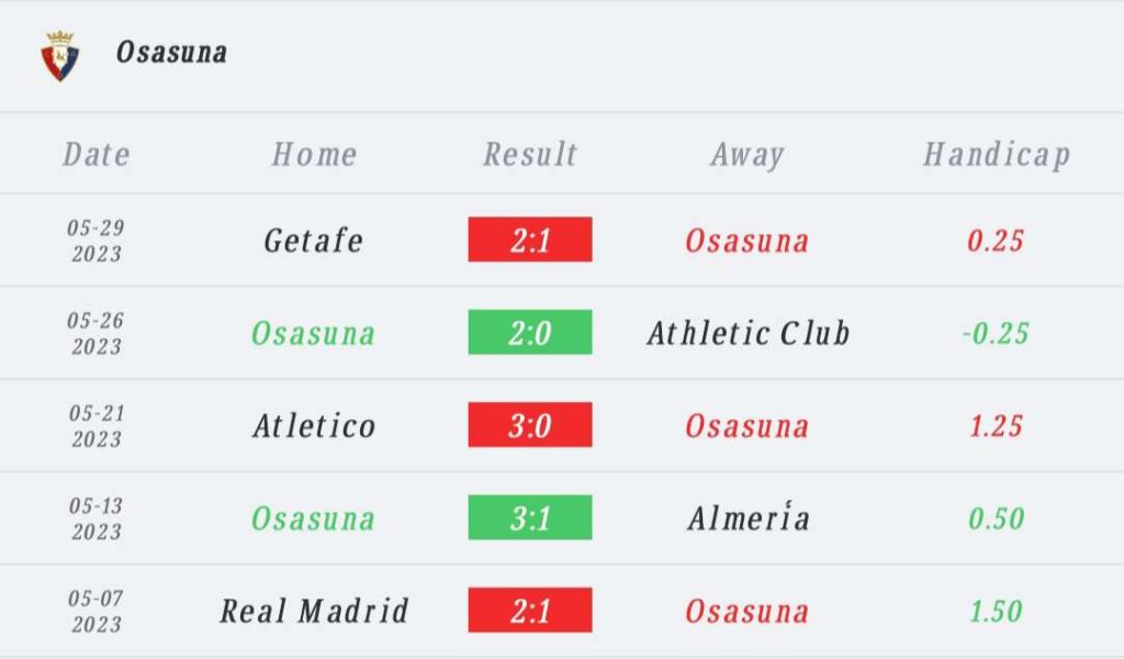 วิเคราะห์บอล ลา ลีกา โอซาซูนา vs คิโรน่า 2022/2023