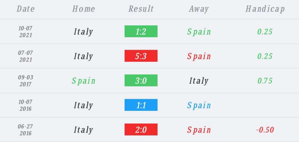 วิเคราะห์บอล เนชันส์ลีก สเปน vs อิตาลี 2022/23