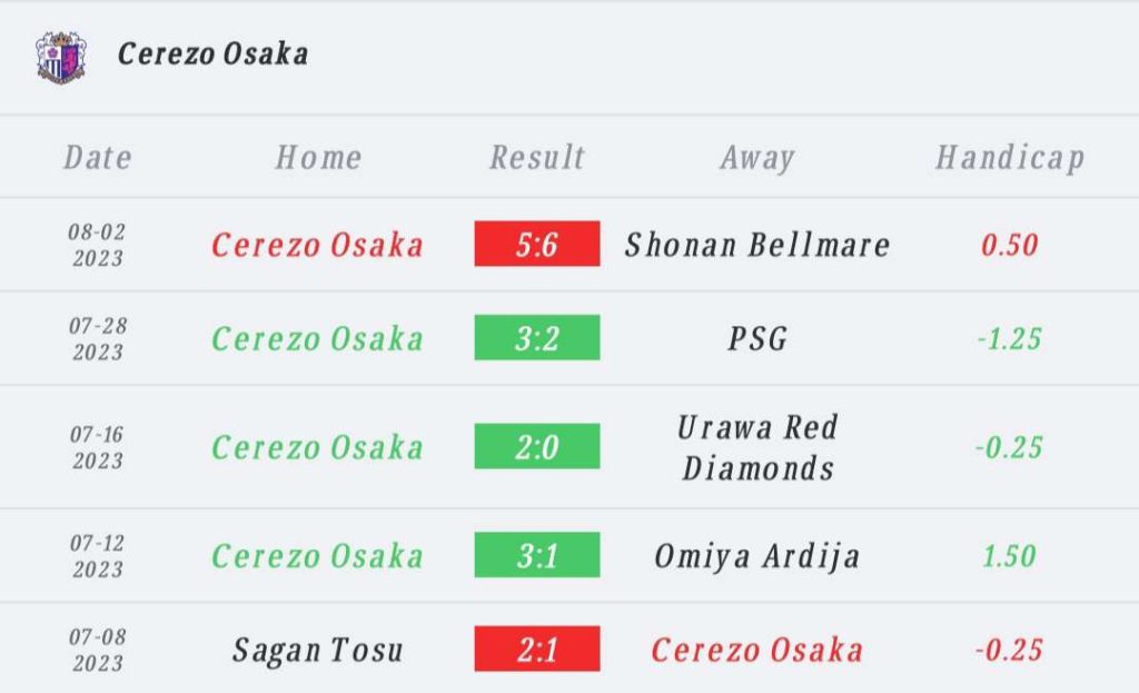 วิเคราะห์บอล เจลีก เซเรซโซ โอซากะ vs โตเกียว 2023/2024