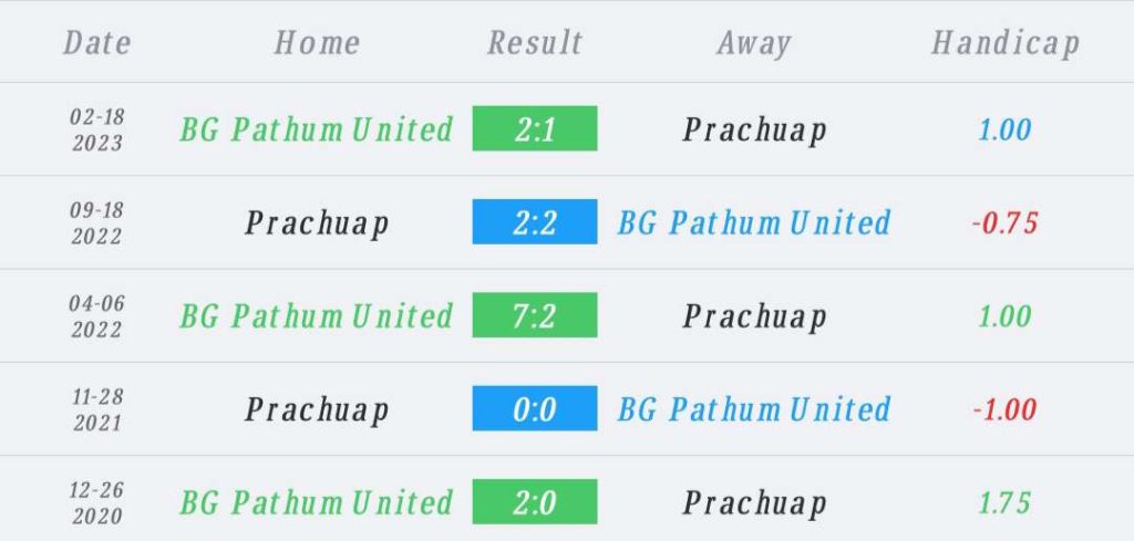 วิเคราะห์บอล ไทยลีก บีจีปทุม ยูไนเต็ด vs ประจวบ เอฟซี 2023/2024