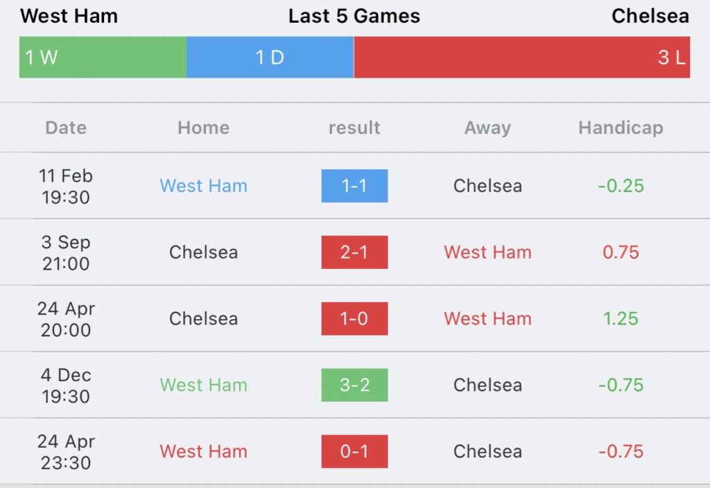 วิเคราะห์บอล พรีเมียร์ลีก เวสต์แฮม ยูไนเต็ด vs เชลซี 2023/2024