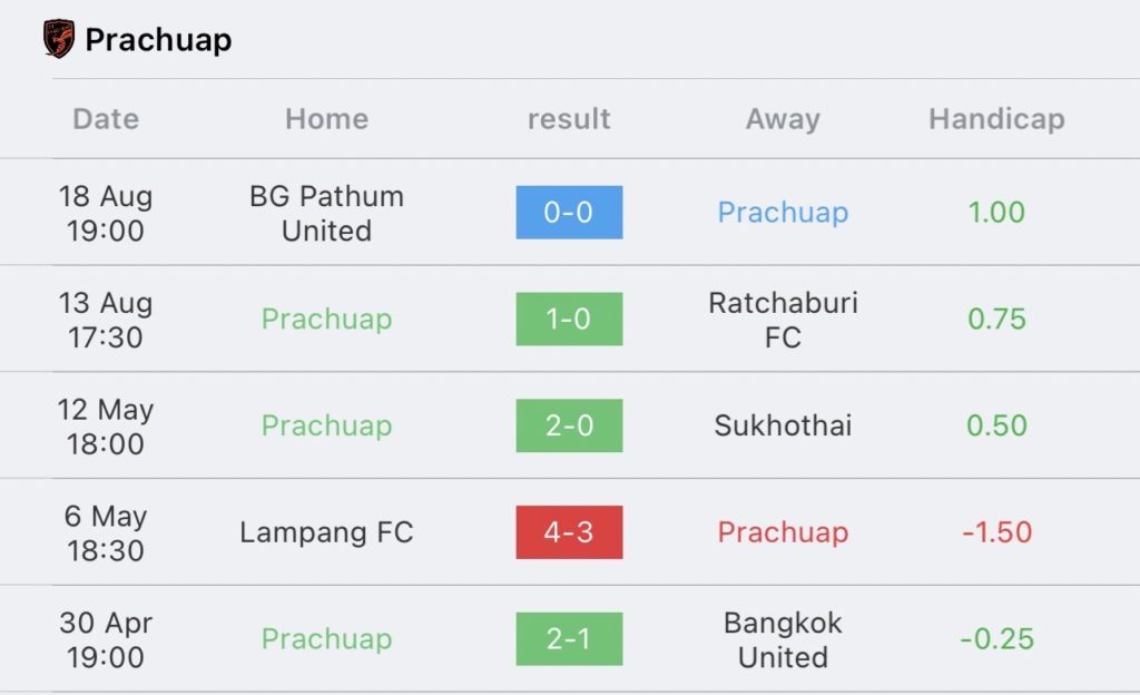 วิเคราะห์บอล ไทยลีก พีที ประจวบ vs นครปฐม ยูไนเต็ด 2023/2024