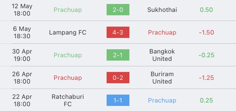 วิเคราะห์บอล ไทยลีก พีที ประจวบ vs ราชบุรี เอฟซี 2023/2024