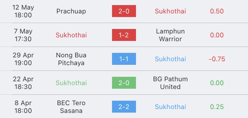 วิเคราะห์บอล สุโขทัย เอฟซี vs ตราด เอฟซี 2023/2024