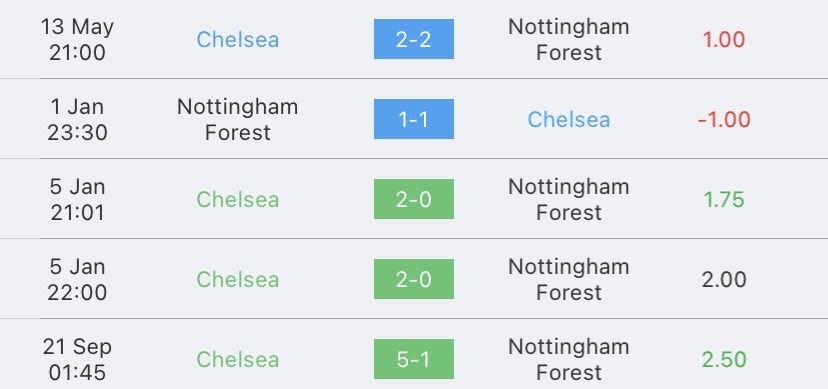 วิเคราะห์บอล พรีเมียร์ลีก เชลซี vs น็อตติ้งแฮม ฟอเรสต์ 2023/2024
