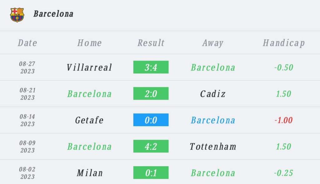 วิเคราะห์บอล ลา ลีกา โอซาซูน่า vs บาร์เซโลน่า 2023/2024