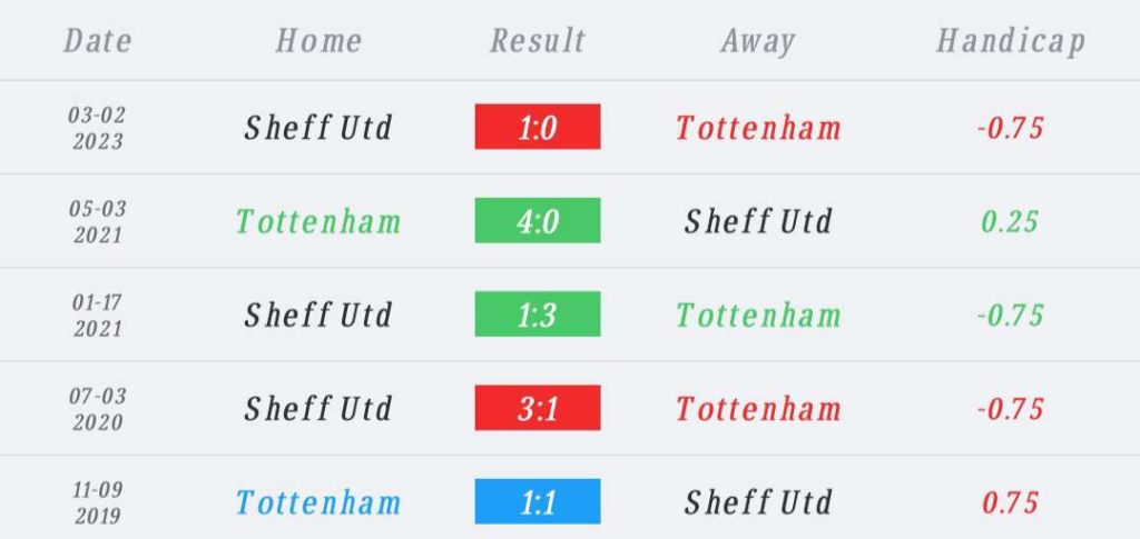 วิเคราะห์บอล พรีเมียร์ลีก สเปอร์ส vs เชฟฟิลด์ ยูไนเต็ด 2023/2024