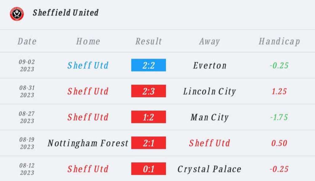 วิเคราะห์บอล พรีเมียร์ลีก สเปอร์ส vs เชฟฟิลด์ ยูไนเต็ด 2023/2024