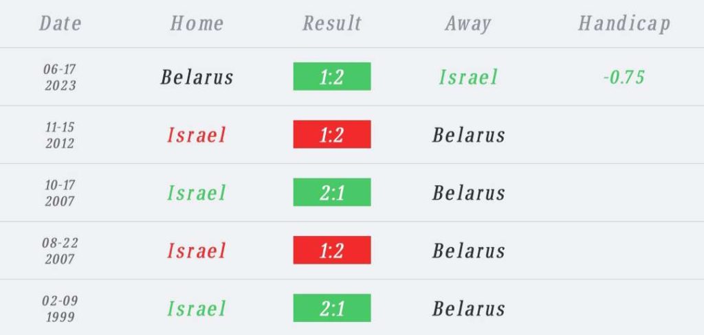 วิเคราะห์บอล ยูโร รอบคัดเลือก อิสราเอล vs เบลารุส 2023/2024