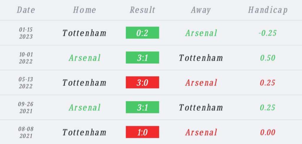 วิเคราะห์บอล พรีเมียร์ลีก อาร์เซนอล vs สเปอร์ส 2023/2024