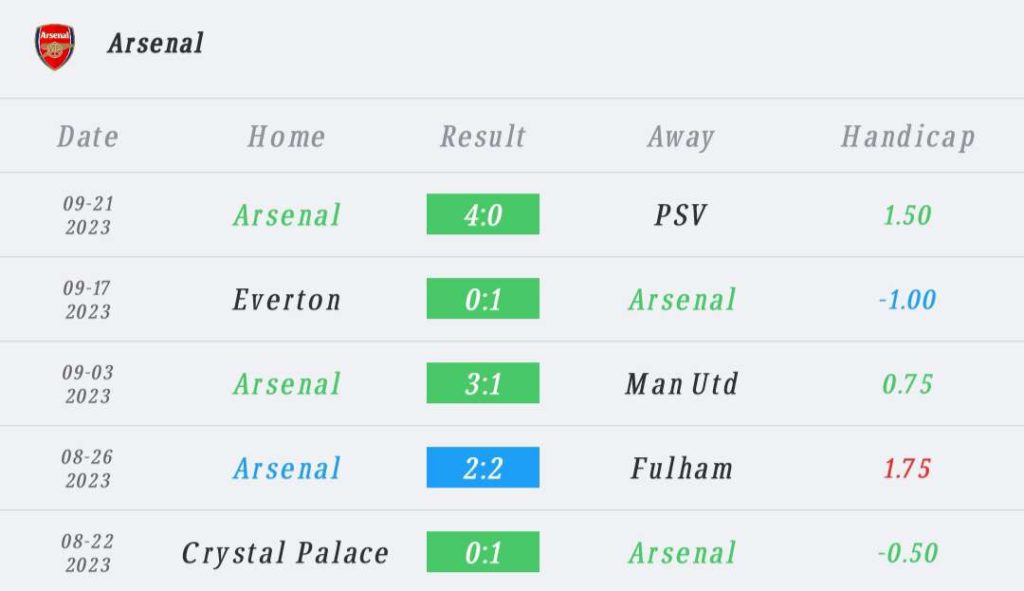 วิเคราะห์บอล พรีเมียร์ลีก อาร์เซนอล vs สเปอร์ส 2023/2024