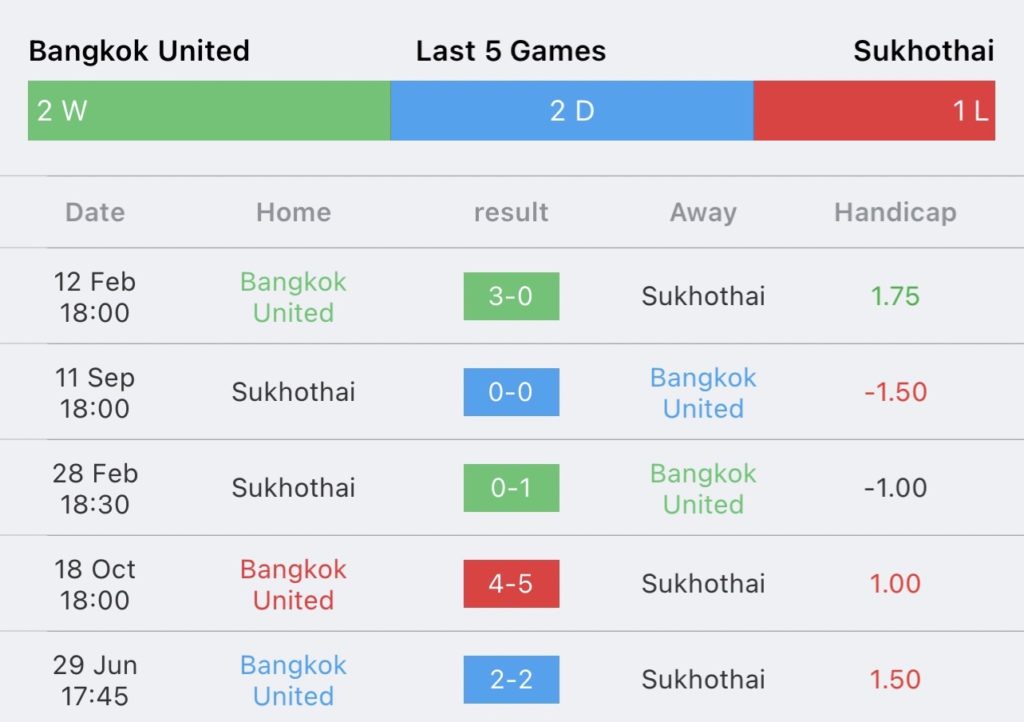 วิเคราะห์บอล ไทยลีก ทรู แบงค็อก vs สุโขทัย เอฟซี 2023/2024