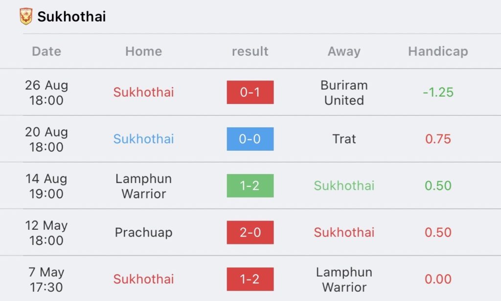 วิเคราะห์บอล ไทยลีก ทรู แบงค็อก vs สุโขทัย เอฟซี 2023/2024