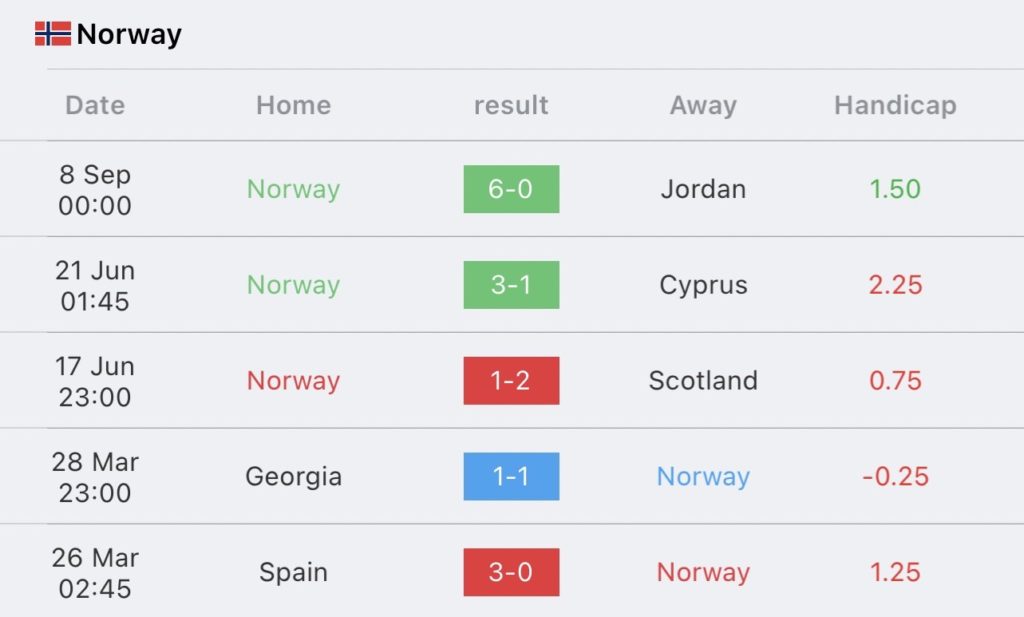 วิเคราะห์บอล ยูโร รอบคัดเลือก นอร์เวย์ vs จอร์เจีย 2023/2024