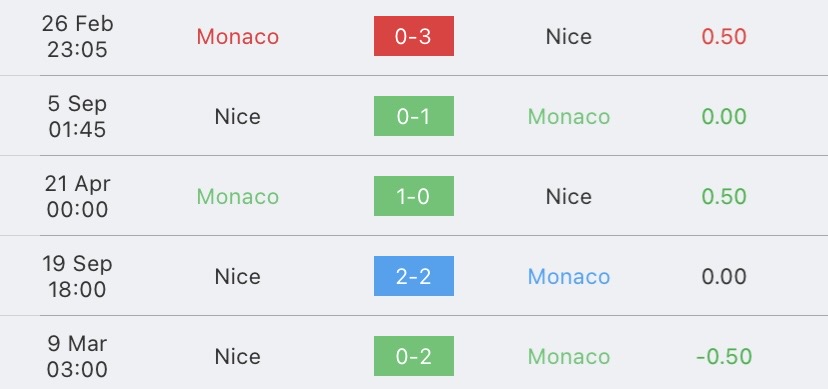 วิเคราะห์บอล ลีกเอิง โมนาโก vs นีซ 2023/2024