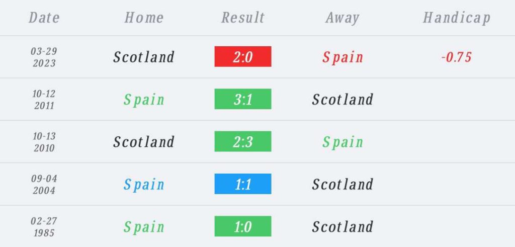 วิเคราะห์บอล ยูโร รอบคัดเลือก สเปน vs สกอตแลนด์ 2023/2024