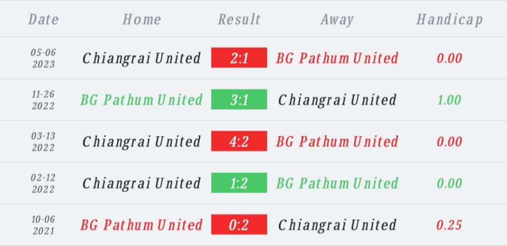 วิเคราะห์บอล ไทยลีก บีจีปทุม ยูไนเต็ด vs เชียงราย ยูไนเต็ด 2023/2024