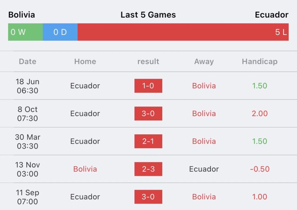 วิเคราะห์บอล ฟุตบอลโลก รอบคัดเลือก โบลิเวีย vs เอกวาดอร์ 2023/2024