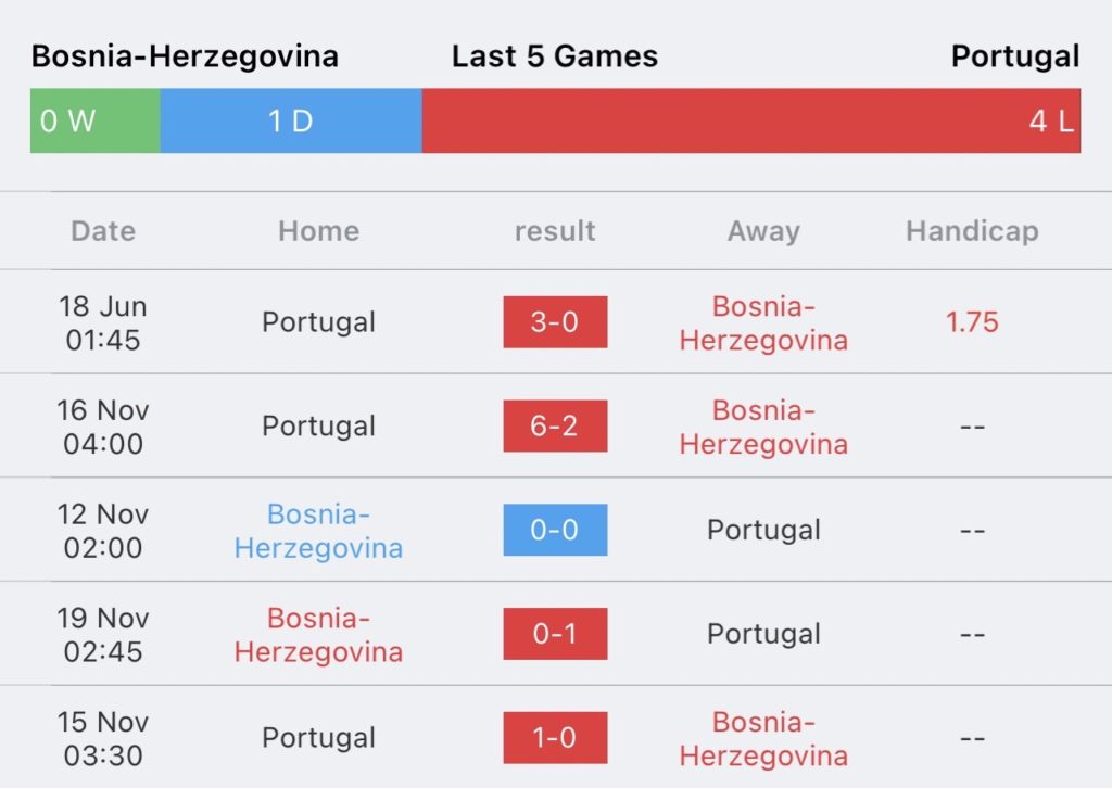 วิเคราะห์บอล ยูโร รอบคัดเลือก บอสเนีย vs โปรตุเกส 2023/2024