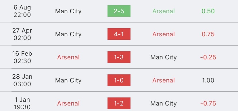 วิเคราะห์บอล พรีเมียร์ลีก อาร์เซน่อล vs แมนเชสเตอร์ ซิตี้ 2023/2024