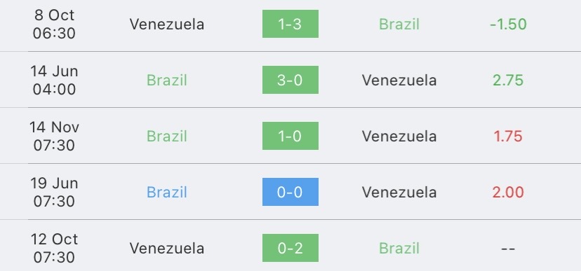 วิเคราะห์บอล ฟุตบอลโลกรอบคัดเลือก บราซิล vs เวเนซุเอล่า 2023/2024