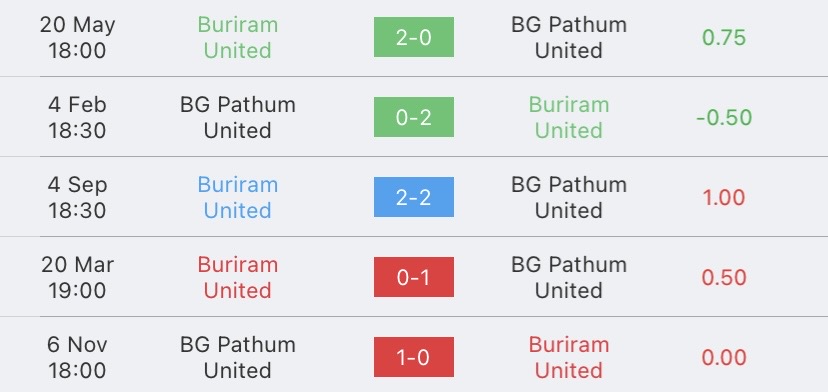 วิเคราะห์บอล ไทยลีก บุรีรัมย์ ยูไนเต็ด vs บีจีปทุม 2023/2024