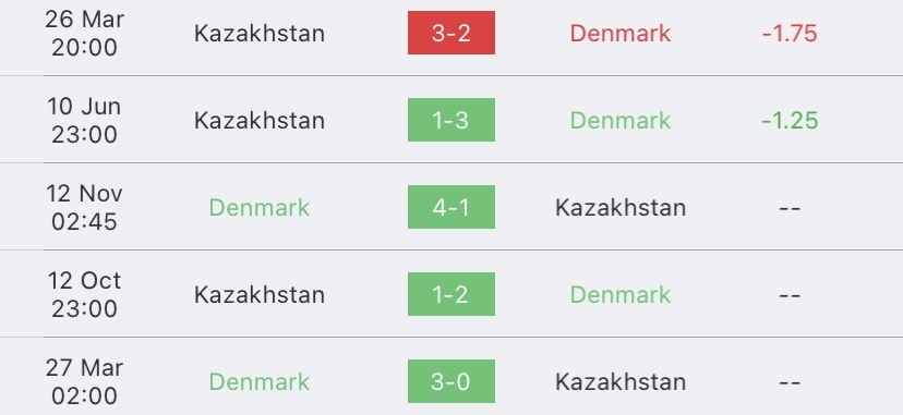 วิเคราะห์บอล ยูโรรอบคัดเลือก เดนมาร์ก vs คาซัคสถาน 2023/2024