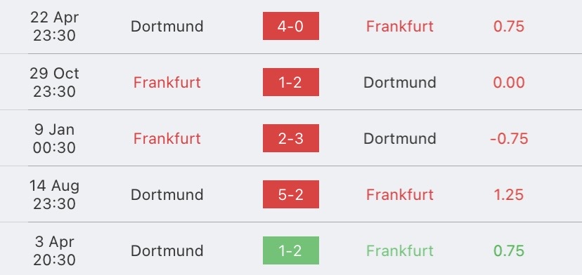 วิเคราะห์บอล บุนเดสลีกา แฟรงค์เฟิร์ต vs ดอร์ทมุนด์ 2023/2024