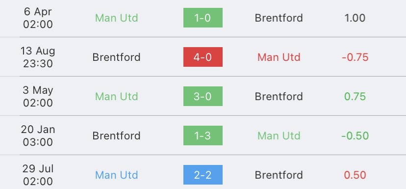 วิเคราะห์บอล พรีเมียร์ลีก แมนเชสเตอร์ ยูไนเต็ด vs เบรนท์ฟอร์ด 2023/2024