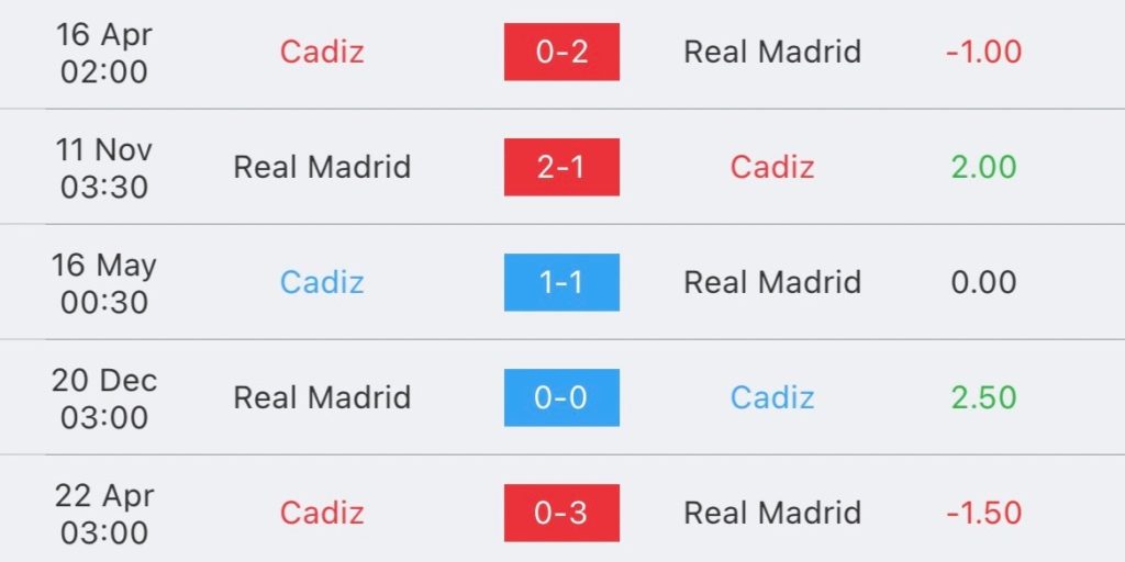 วิเคราะห์บอล ลาลีกา คาดิซ vs เรอัล มาดริด 2023/2024