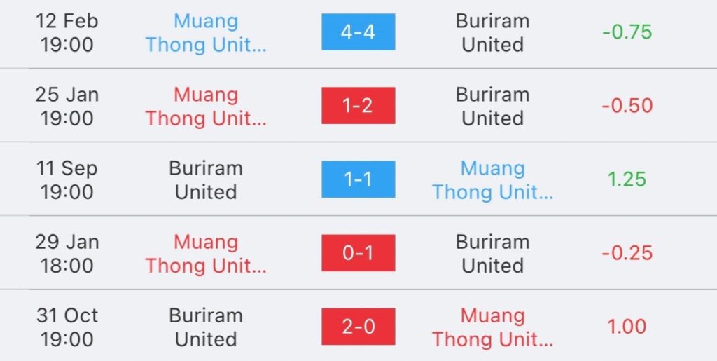 วิเคราะห์บอล ไทยลีก เมืองทอง ยูไนเต็ด vs บุรีรัมย์ 2023/2024