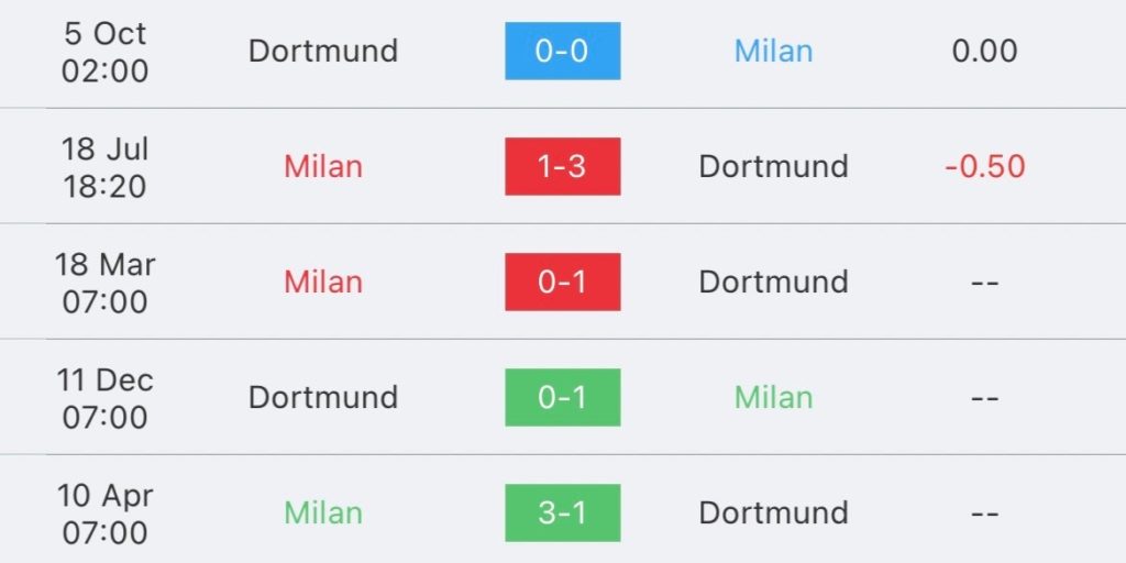 วิเคราะห์บอล ยูฟ่า แชมป์เปียนส์ลีก เอซี มิลาน vs ดอร์ทมุนด์ 2023/2024