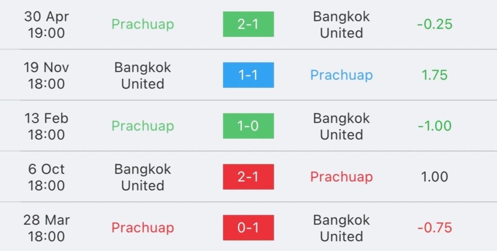 วิเคราะห์บอล ไทยลีก ประจวบ vs แบงค็อก ยูไนเต็ด 2023/2024