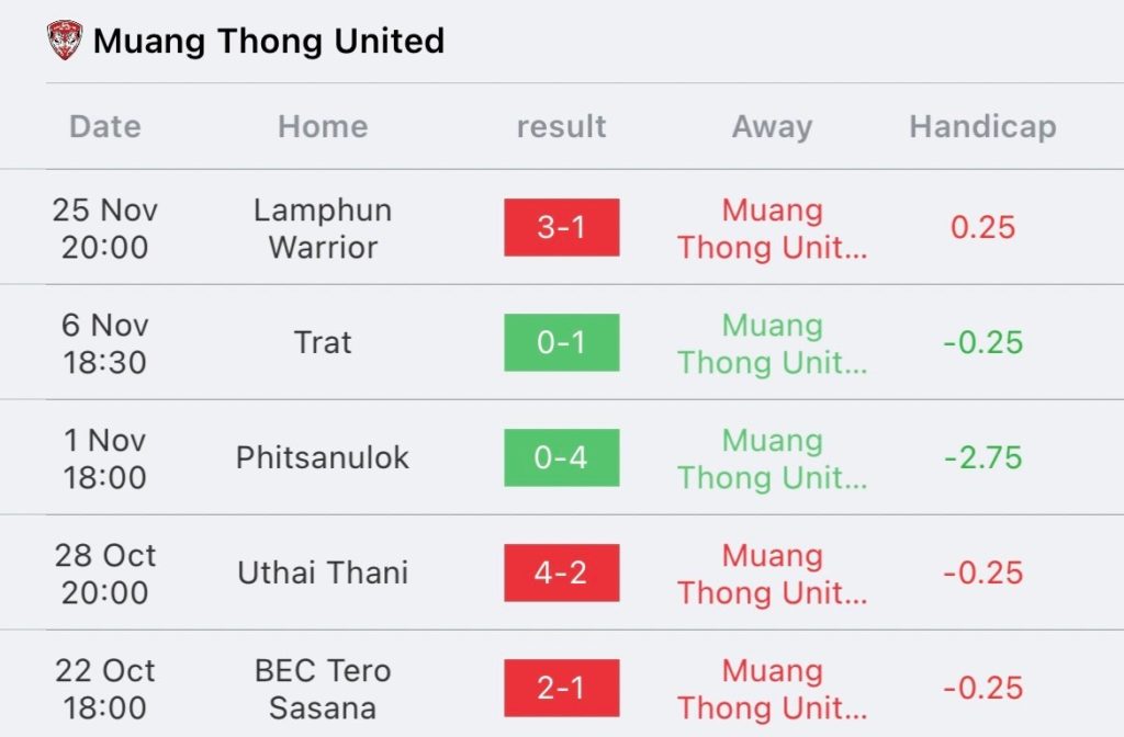 วิเคราะห์บอล ไทยลีก เมืองทอง ยูไนเต็ด vs บุรีรัมย์ 2023/2024