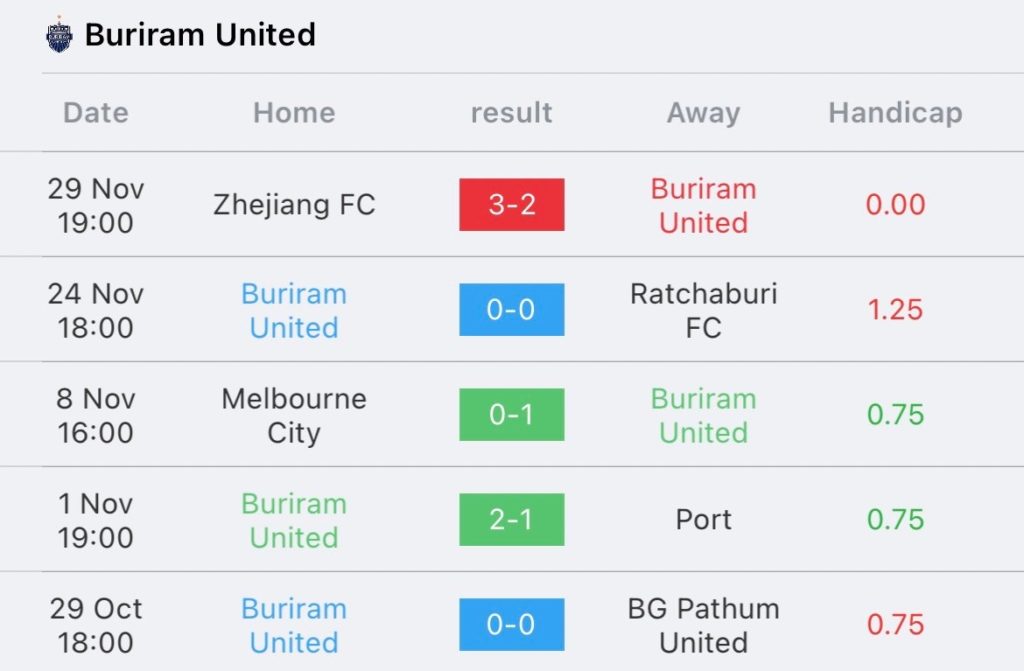 วิเคราะห์บอล ไทยลีก เมืองทอง ยูไนเต็ด vs บุรีรัมย์ 2023/2024