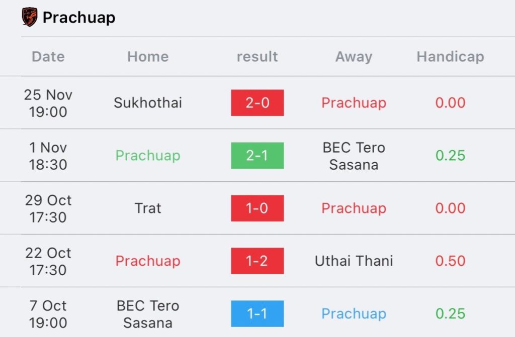 วิเคราะห์บอล ไทยลีก ประจวบ vs แบงค็อก ยูไนเต็ด 2023/2024