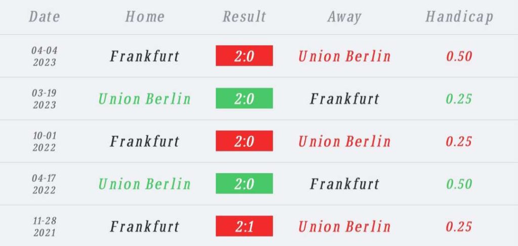 วิเคราะห์บอล บุนเดสลีกา ยูเนี่ยน เบอร์ลิน vs แฟร้งค์เฟิร์ต 2023/2024