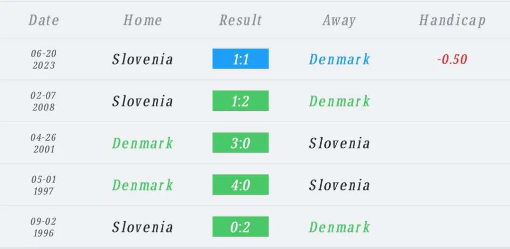 วิเคราะห์บอล ยูโร รอบคัดเลือก เดนมาร์ก vs สโลวีเนีย 2023/2024