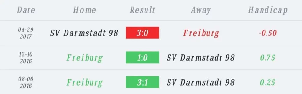 วิเคราะห์บอล บุนเดสลีกา ไฟร์บวร์ก vs ดาร์มสตัดท์ 2023/2024