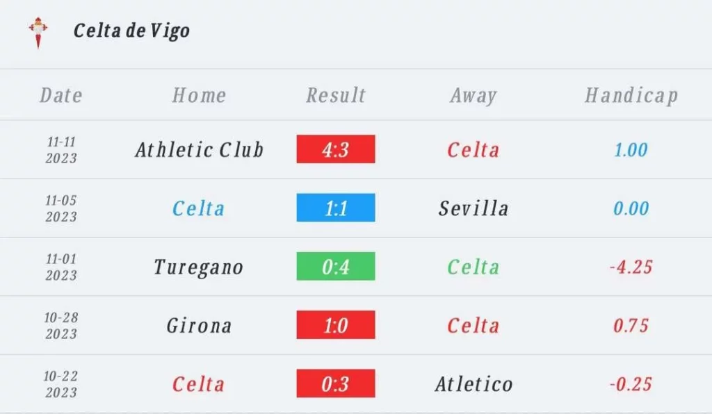 วิเคราะห์บอล ลา ลีกา บาเลนเซีย vs เซลต้า บีโก้ 2023/2024