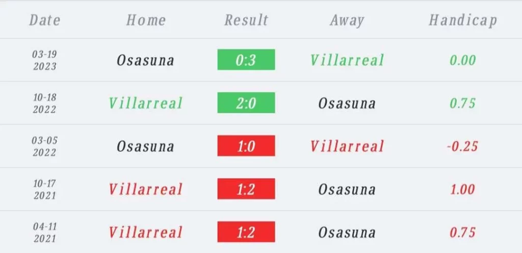 วิเคราะห์บอล ลา ลีกา บียาร์เรอัล vs โอซาซูน่า 2023/2024