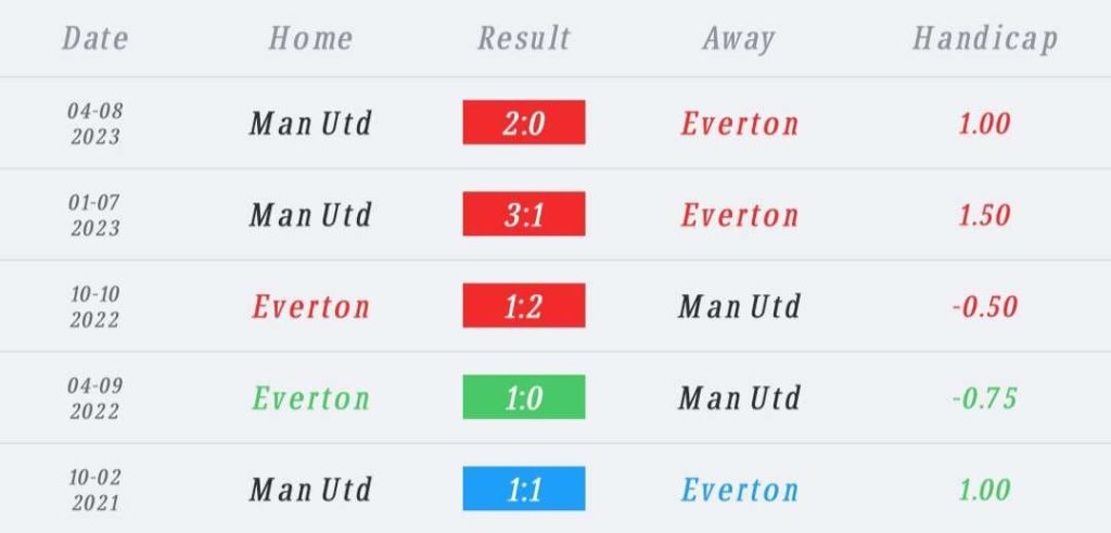 วิเคราะห์บอล พรีเมียร์ลีก เอฟเวอร์ตัน vs แมนเชสเตอร์ ยูไนเต็ด 2023/2024