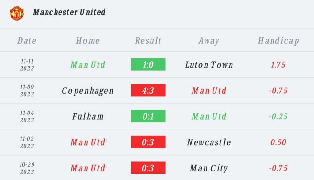 วิเคราะห์บอล พรีเมียร์ลีก เอฟเวอร์ตัน vs แมนเชสเตอร์ ยูไนเต็ด 2023/2024