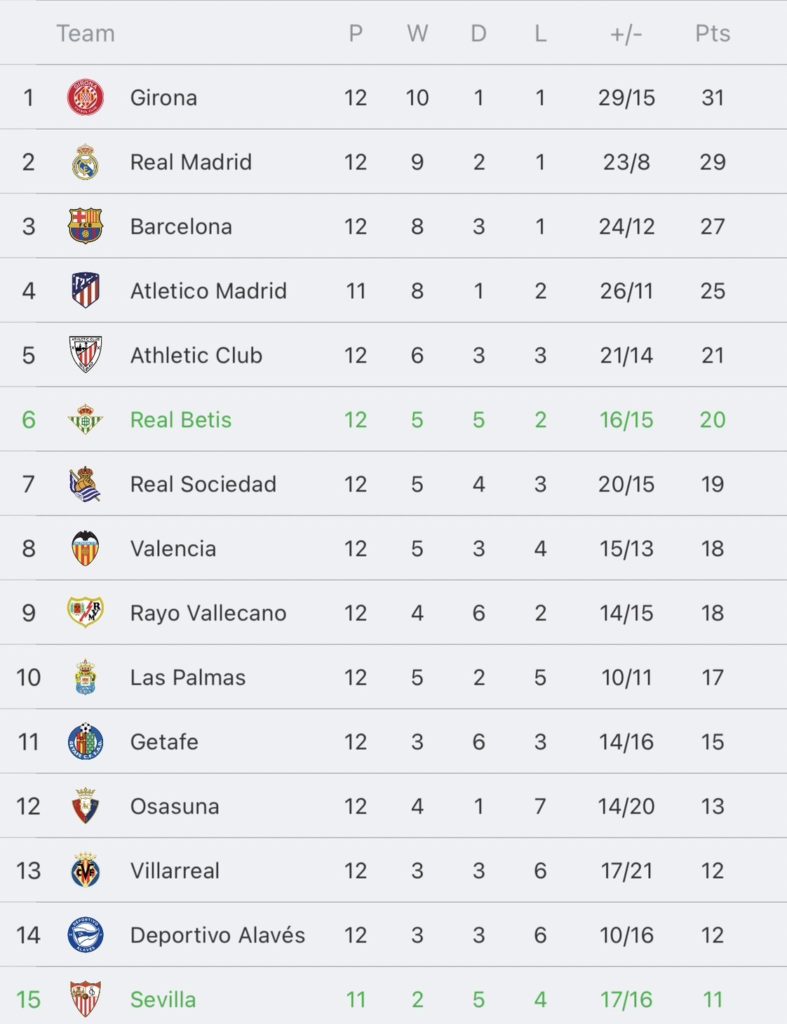 วิเคราะห์บอล ลา ลีกา เซบีย่า vs เรอัล เบติส 2023/2024