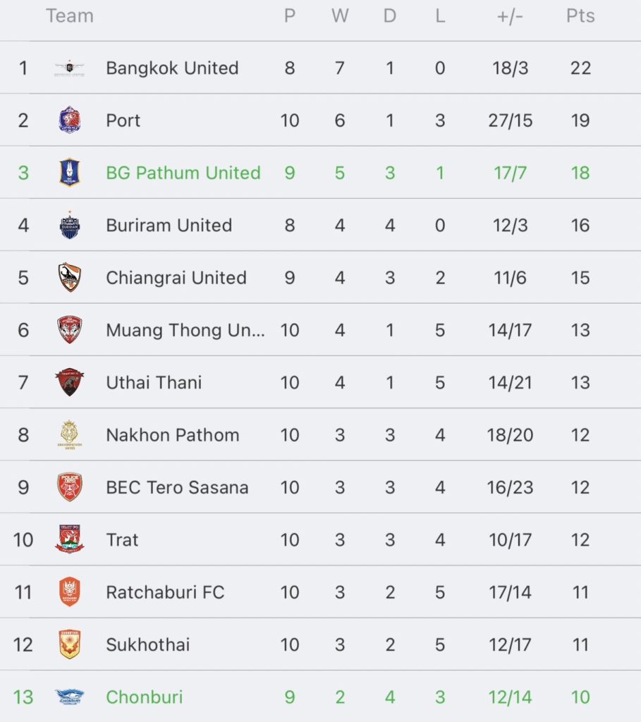 วิเคราะห์บอล ไทยลีก ชลบุรี เอฟซี vs บีจี ปทุม ยูไนเต็ด 2023/2024