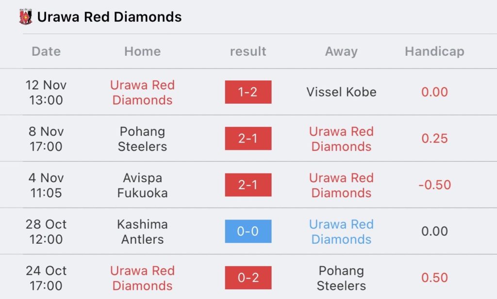 วิเคราะห์บอล เจลีก อุราวะ เรด ไดมอนส์ vs อวิสป้า ฟูกุโอกะ 2023/2024