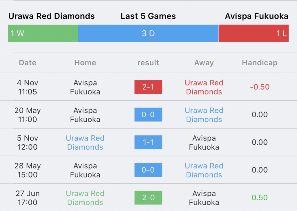 วิเคราะห์บอล เจลีก อุราวะ เรด ไดมอนส์ vs อวิสป้า ฟูกุโอกะ 2023/2024