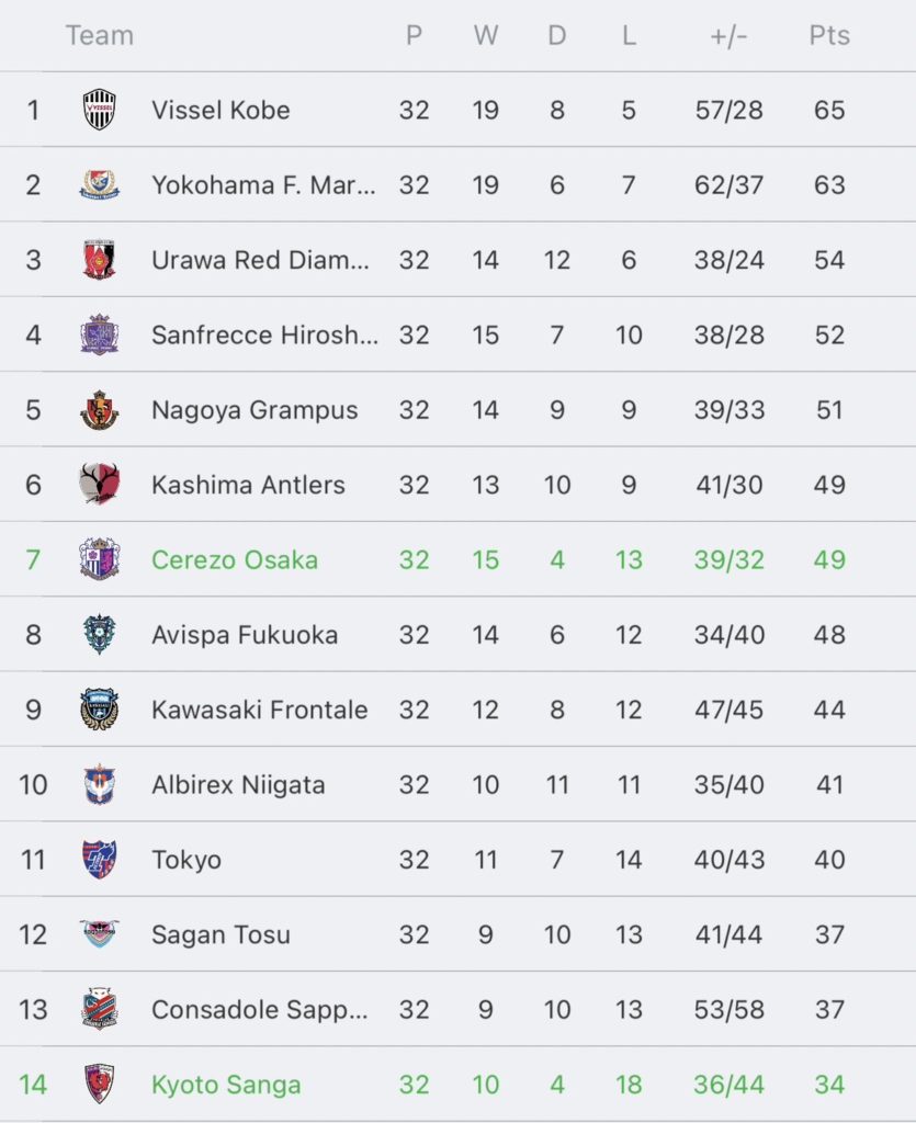 วิเคราะห์บอล เจลีก เซเรโซ่ โอซาก้า vs เกียวโต ซังงะ 2023/2024