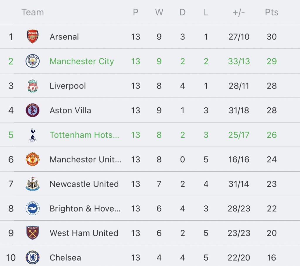 วิเคราะห์บอล พรีเมียร์ลีก แมนเชสเตอร์ ซิตี้ vs ท็อตแน่ม ฮ็อทสเปอร์ 2023/2024